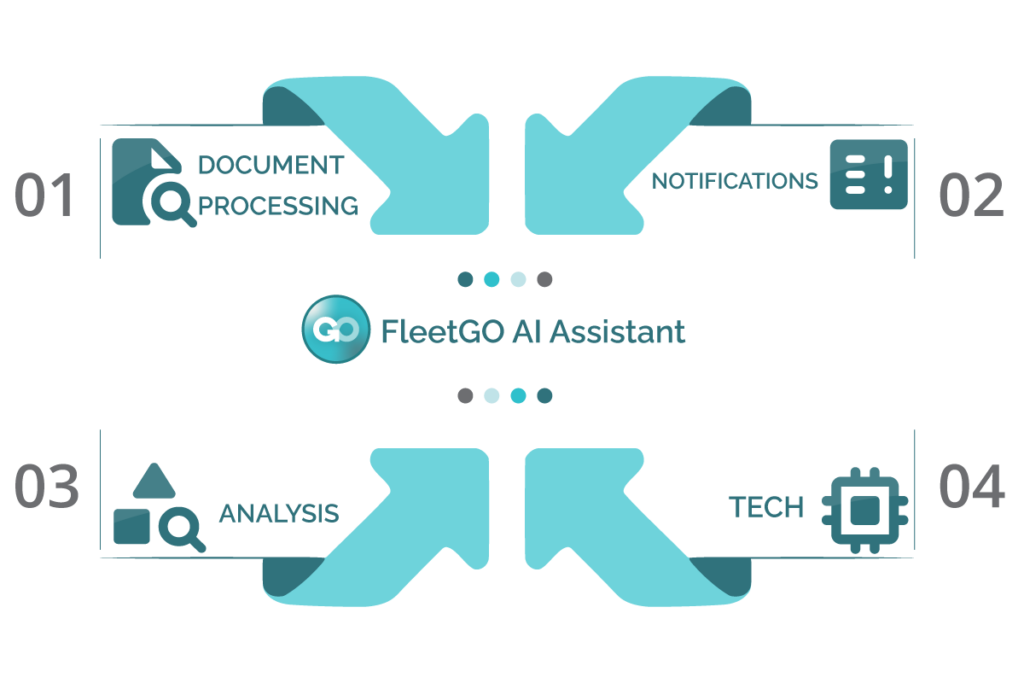 Ai assistant processing notifications analysis tech
